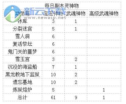 剑灵平民玩家西洛版本装备怎么成长 平民玩家装备成长攻略