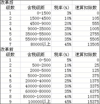 个人所得税计算工具(个税计算器) 0.3 中文绿色版