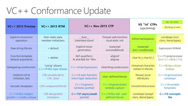 Visual C++ Compiler November 2013 CTP
