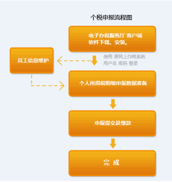 广东省地方税务局电子办税服务厅纯个税版