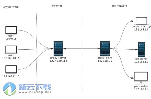 lanproxy（Java版内网穿透工具）