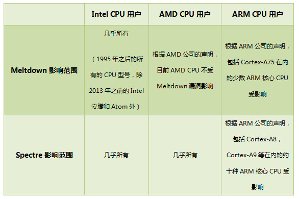 cpu漏洞检测工具 1.0