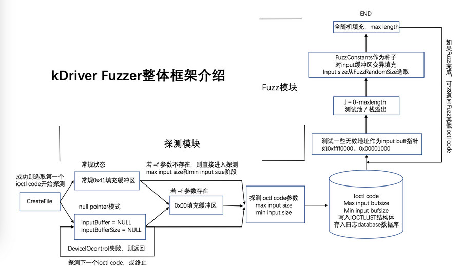 kDriver Fuzzer（驱动漏洞挖掘工具）