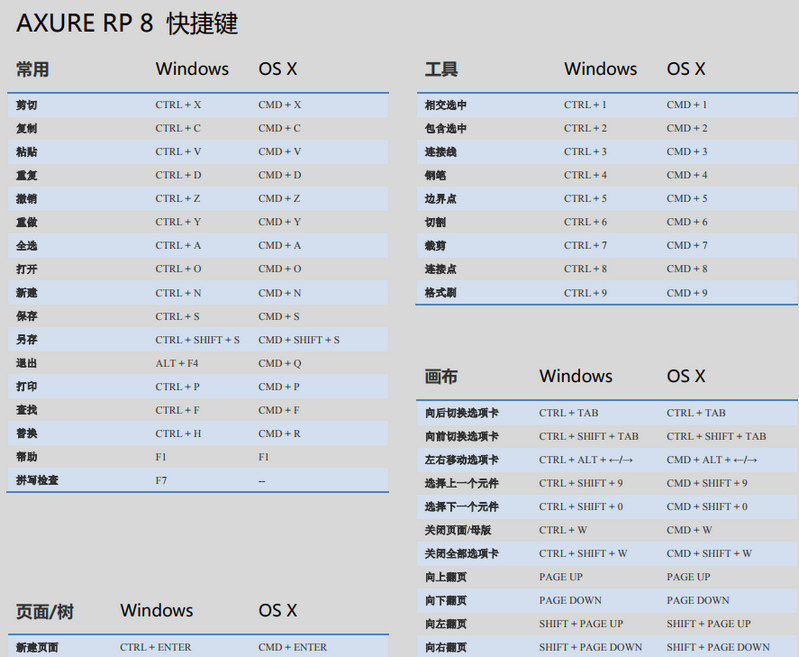 Axure快捷键大全 含PDF版文件