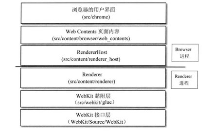 WebKitGTK+（网页引擎、脚本引擎）