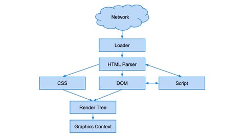 WebKitGTK+（网页引擎、脚本引擎）