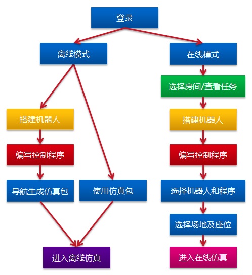 iRobotQ 3D 萝卜圈虚拟机器人